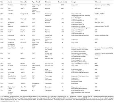 Acupuncture for Psychological Disorders Caused by Chronic Pain: A Review and Future Directions